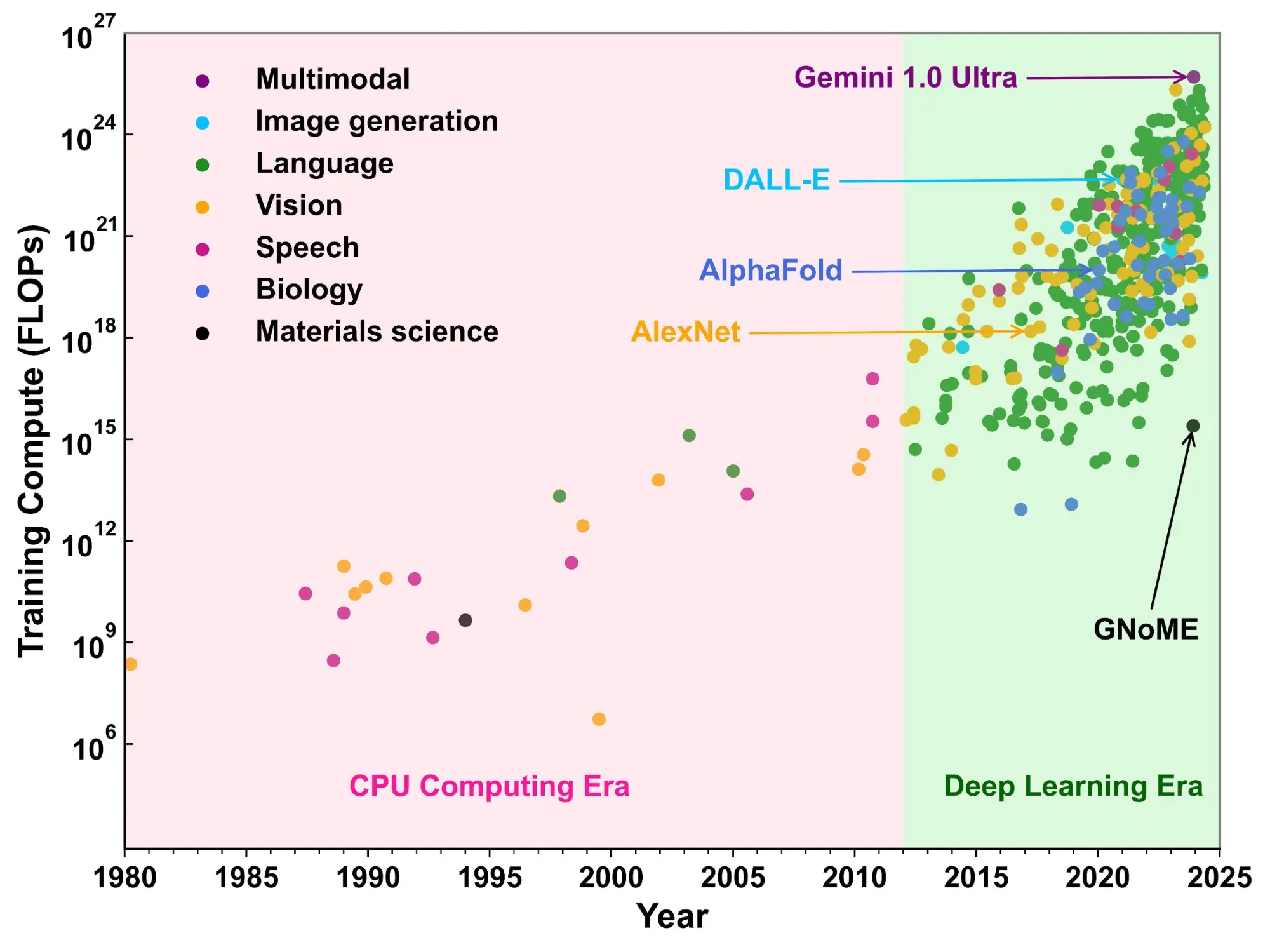 Scatter plot of the compute used to train notable AI models from 1980 to 2025, on a logarithmic scale and coloured by domain. Training compute climbs by about seventeen orders of magnitude from the CPU computing era to the deep learning era that began around 2012; AlexNet, AlphaFold, DALL-E, GNoME and Gemini 1.0 Ultra are labelled.